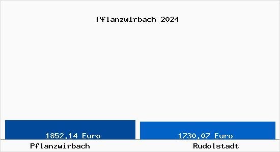 Vergleich Immobilienpreise Rudolstadt mit Rudolstadt Pflanzwirbach