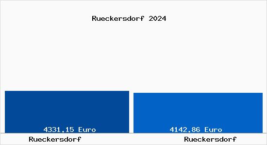 Vergleich Immobilienpreise Rückersdorf (Mittelfranken) mit Rückersdorf (Mittelfranken) Rueckersdorf