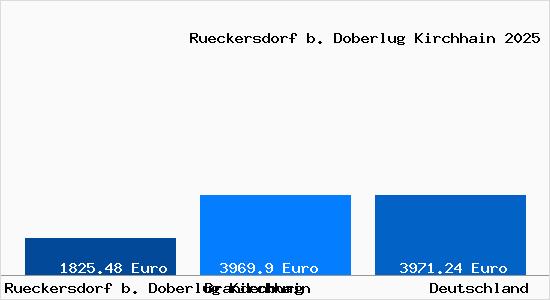 Aktuelle Immobilienpreise in Rueckersdorf b. Doberlug Kirchhain b. Doberlug-Kirchhain
