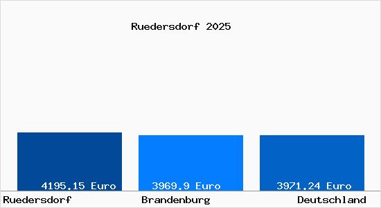 Aktuelle Immobilienpreise in R&uuml;dersdorf bei Berlin b. Berlin