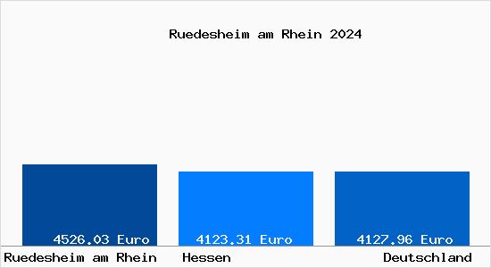 Aktuelle Immobilienpreise in Rüdesheim am Rhein