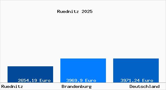 Aktuelle Immobilienpreise in Ruednitz