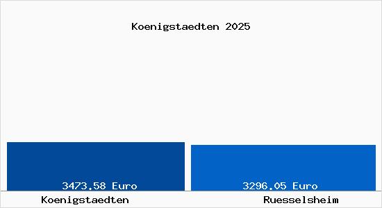 Vergleich Immobilienpreise R&uuml;sselsheim am Main mit R&uuml;sselsheim am Main Koenigstaedten