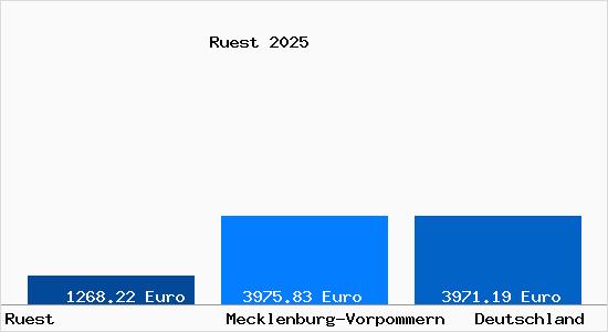 Aktuelle Immobilienpreise in Ruest