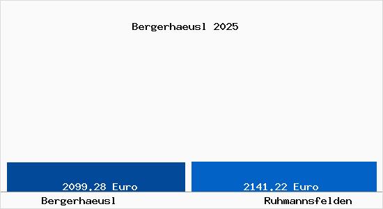 Vergleich Immobilienpreise Ruhmannsfelden mit Ruhmannsfelden Bergerhaeusl