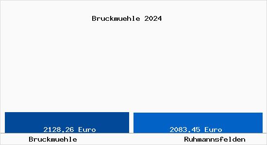 Vergleich Immobilienpreise Ruhmannsfelden mit Ruhmannsfelden Bruckmuehle