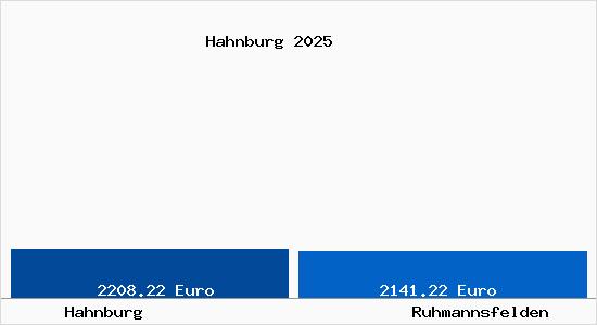 Vergleich Immobilienpreise Ruhmannsfelden mit Ruhmannsfelden Hahnburg
