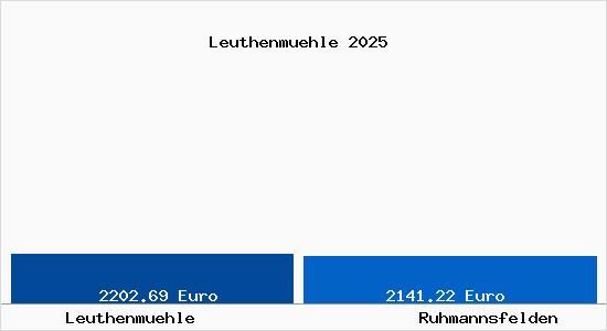 Vergleich Immobilienpreise Ruhmannsfelden mit Ruhmannsfelden Leuthenmuehle
