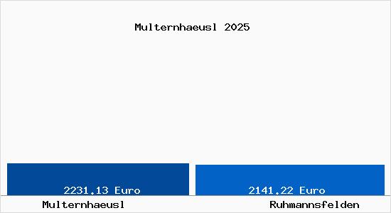 Vergleich Immobilienpreise Ruhmannsfelden mit Ruhmannsfelden Multernhaeusl