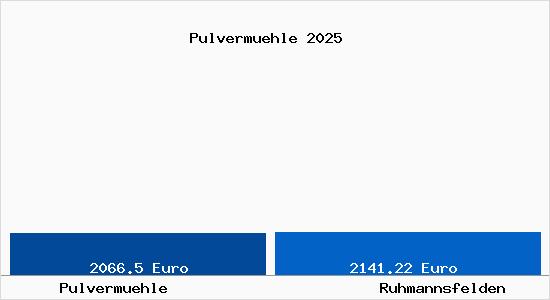 Vergleich Immobilienpreise Ruhmannsfelden mit Ruhmannsfelden Pulvermuehle