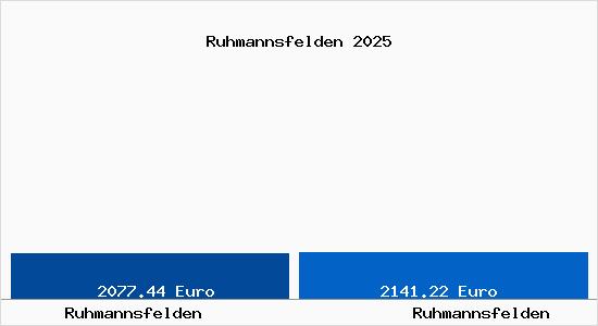 Vergleich Immobilienpreise Ruhmannsfelden mit Ruhmannsfelden Ruhmannsfelden