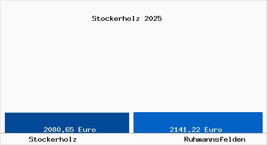 Vergleich Immobilienpreise Ruhmannsfelden mit Ruhmannsfelden Stockerholz