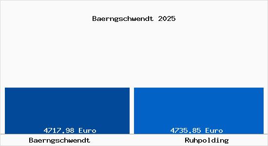 Vergleich Immobilienpreise Ruhpolding mit Ruhpolding Baerngschwendt