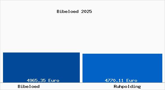 Vergleich Immobilienpreise Ruhpolding mit Ruhpolding Bibeloed