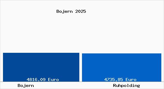 Vergleich Immobilienpreise Ruhpolding mit Ruhpolding Bojern
