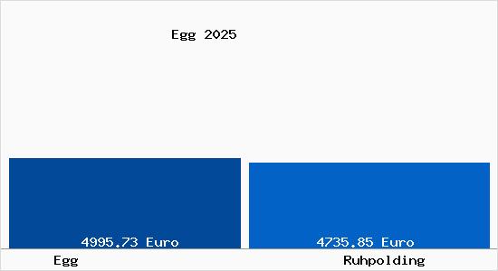 Vergleich Immobilienpreise Ruhpolding mit Ruhpolding Egg