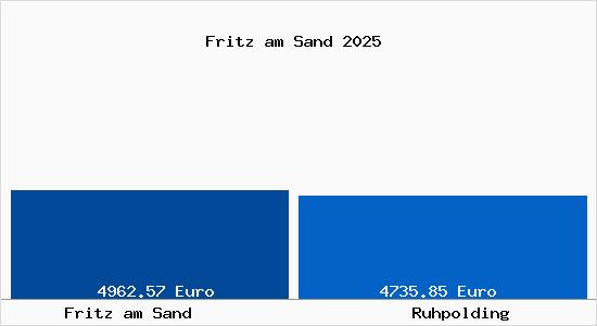 Vergleich Immobilienpreise Ruhpolding mit Ruhpolding Fritz am Sand