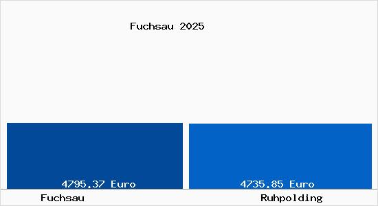 Vergleich Immobilienpreise Ruhpolding mit Ruhpolding Fuchsau