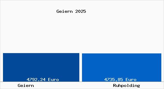 Vergleich Immobilienpreise Ruhpolding mit Ruhpolding Geiern