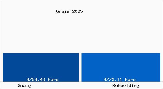 Vergleich Immobilienpreise Ruhpolding mit Ruhpolding Gnaig
