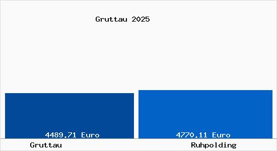 Vergleich Immobilienpreise Ruhpolding mit Ruhpolding Gruttau