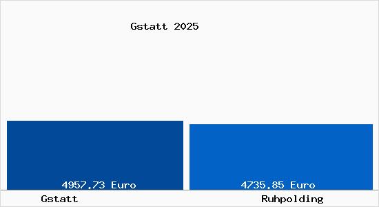 Vergleich Immobilienpreise Ruhpolding mit Ruhpolding Gstatt