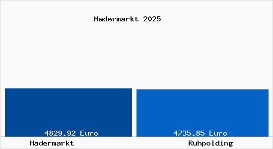Vergleich Immobilienpreise Ruhpolding mit Ruhpolding Hadermarkt