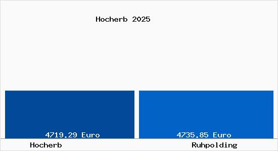 Vergleich Immobilienpreise Ruhpolding mit Ruhpolding Hocherb