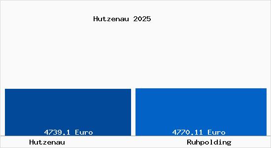 Vergleich Immobilienpreise Ruhpolding mit Ruhpolding Hutzenau