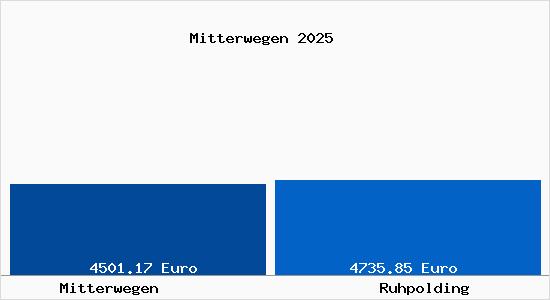 Vergleich Immobilienpreise Ruhpolding mit Ruhpolding Mitterwegen