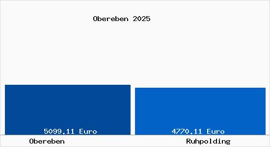 Vergleich Immobilienpreise Ruhpolding mit Ruhpolding Obereben