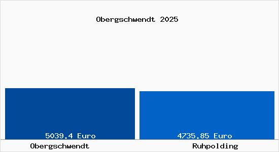 Vergleich Immobilienpreise Ruhpolding mit Ruhpolding Obergschwendt