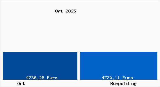 Vergleich Immobilienpreise Ruhpolding mit Ruhpolding Ort