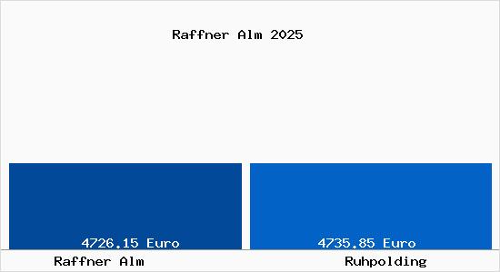 Vergleich Immobilienpreise Ruhpolding mit Ruhpolding Raffner Alm