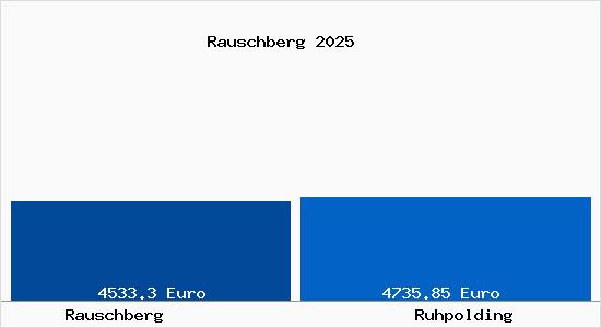Vergleich Immobilienpreise Ruhpolding mit Ruhpolding Rauschberg