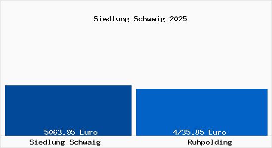 Vergleich Immobilienpreise Ruhpolding mit Ruhpolding Siedlung Schwaig