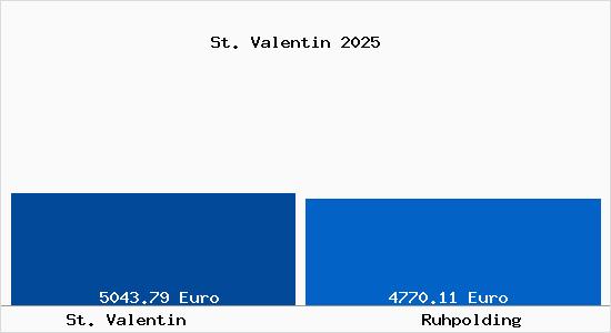 Vergleich Immobilienpreise Ruhpolding mit Ruhpolding St. Valentin