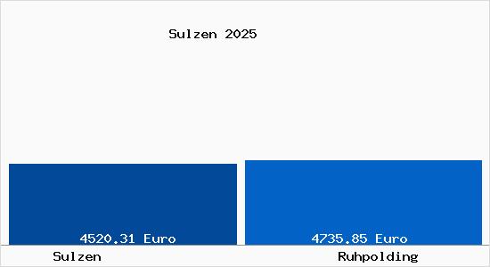 Vergleich Immobilienpreise Ruhpolding mit Ruhpolding Sulzen