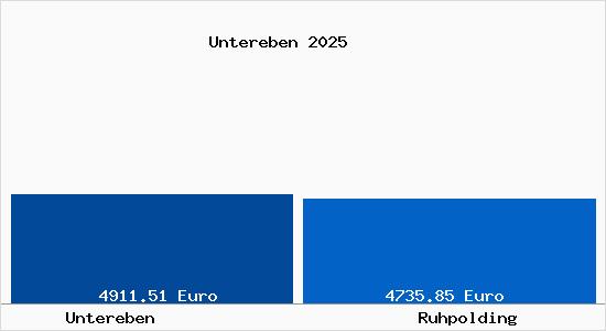 Vergleich Immobilienpreise Ruhpolding mit Ruhpolding Untereben