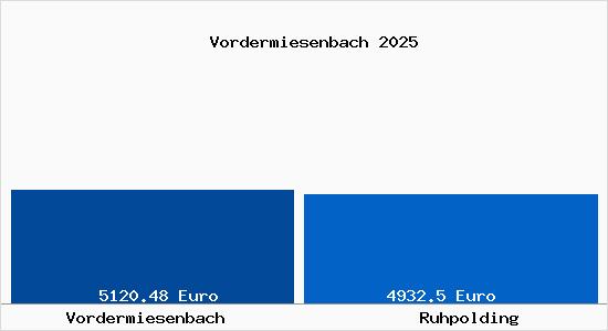 Vergleich Immobilienpreise Ruhpolding mit Ruhpolding Vordermiesenbach