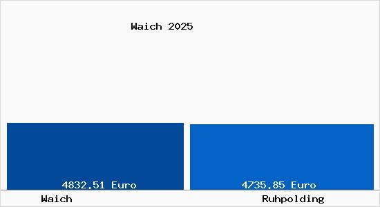 Vergleich Immobilienpreise Ruhpolding mit Ruhpolding Waich