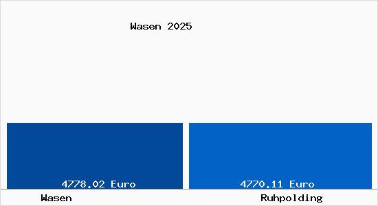 Vergleich Immobilienpreise Ruhpolding mit Ruhpolding Wasen