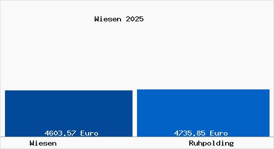 Vergleich Immobilienpreise Ruhpolding mit Ruhpolding Wiesen