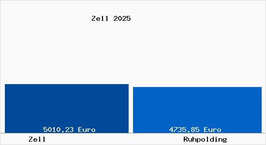 Vergleich Immobilienpreise Ruhpolding mit Ruhpolding Zell