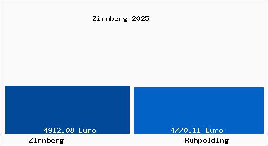 Vergleich Immobilienpreise Ruhpolding mit Ruhpolding Zirnberg