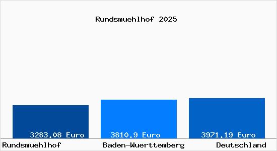 Aktuelle Immobilienpreise in Rundsmuehlhof