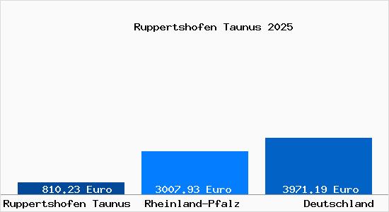 Aktuelle Immobilienpreise in Ruppertshofen Taunus