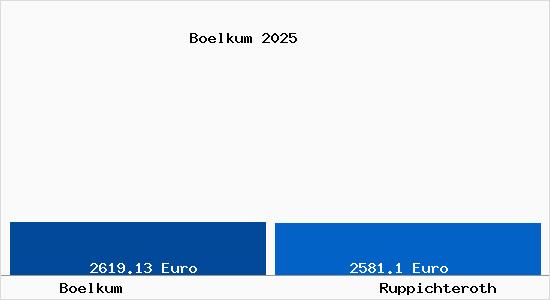 Vergleich Immobilienpreise Ruppichteroth mit Ruppichteroth Boelkum