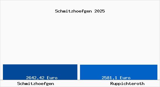 Vergleich Immobilienpreise Ruppichteroth mit Ruppichteroth Schmitzhoefgen