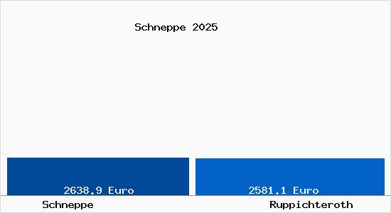 Vergleich Immobilienpreise Ruppichteroth mit Ruppichteroth Schneppe